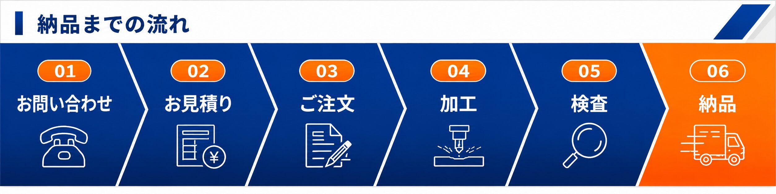 お問い合わせから納品までの6ステップ