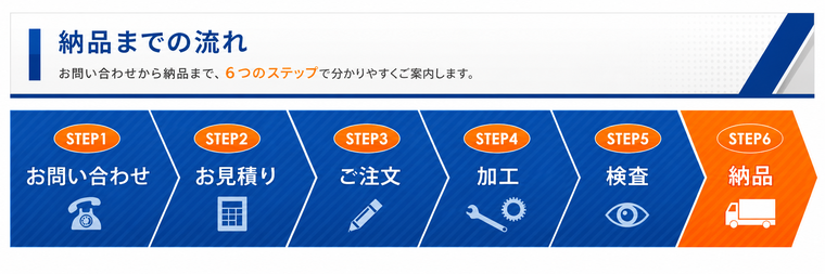 お問い合わせから納品までの6ステップ
