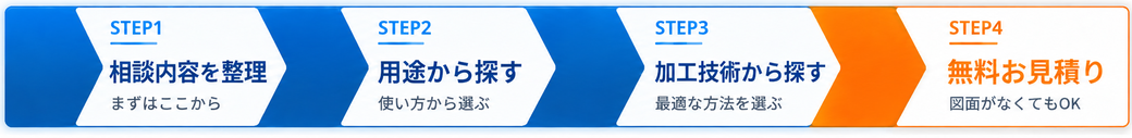 STEP1 相談内容を整理・STEP2 用途から探す・STEP3 加工技術から探す・STEP4 無料お見積り